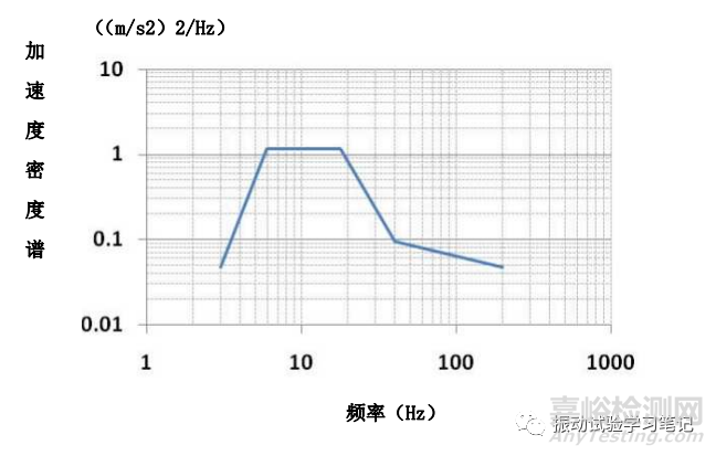 浅谈随机振动试验8 非高斯型平稳随机振动试验介绍