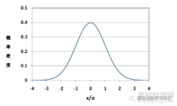 浅谈随机振动试验8 非高斯型平稳随机振动试验介绍