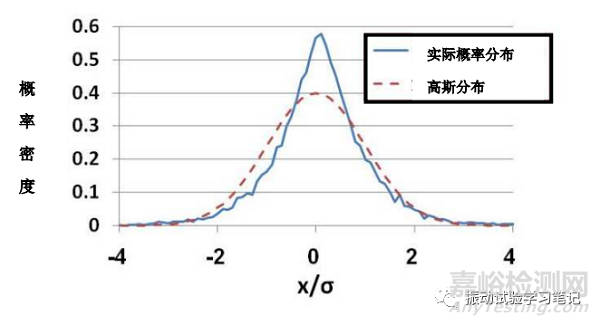 浅谈随机振动试验8 非高斯型平稳随机振动试验介绍