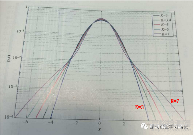 浅谈随机振动试验8 非高斯型平稳随机振动试验介绍