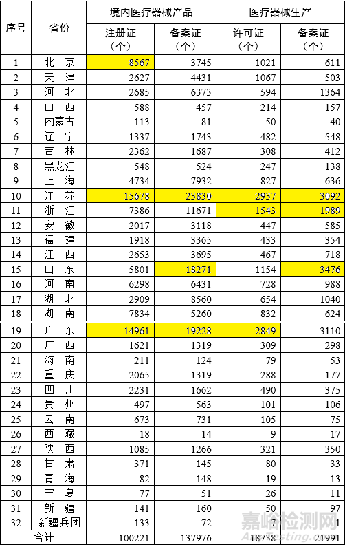 各省医疗器械注册与生产许可备案统计一览