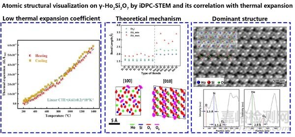 稀土双硅酸盐的低热膨胀系数原子级结构起源研究
