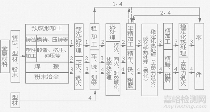 典型机械零件选材原则及典型工艺路线设计