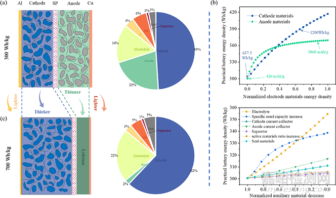 700 Wh/kg超高能量密度软包锂二次电池研究进展