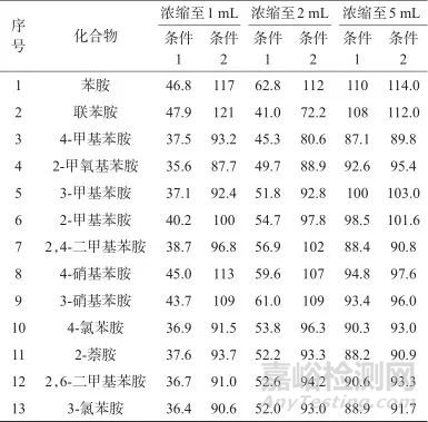 固相萃取-超高效液相色谱串联质谱法​测定水中13种苯胺类化合物