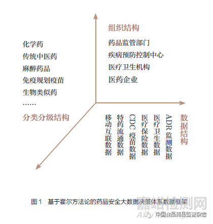 药品安全风险预警大数据决策模型设计和方法学研究