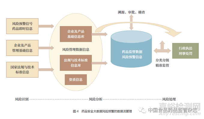 药品安全风险预警大数据决策模型设计和方法学研究