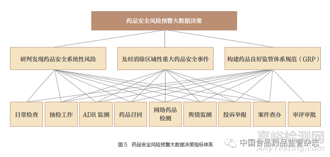 药品安全风险预警大数据决策模型设计和方法学研究