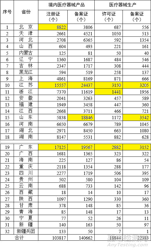 各省医疗器械注册与生产许可备案统计一览（截至2023年3月底）