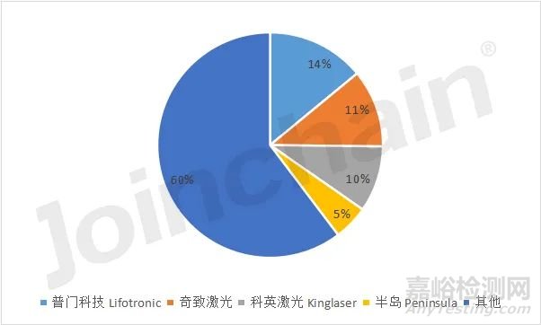 2023年中国光治疗设备市场分析