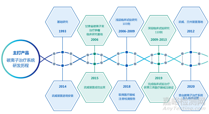 科近泰基新技术公司创新医械“碳离子治疗系统”获批上市