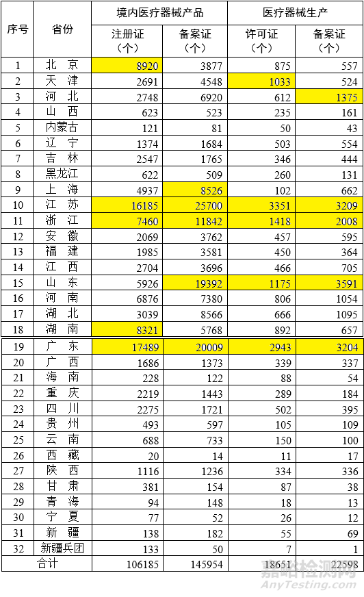 各省医疗器械注册与生产许可备案统计一览（截至2023年5月底）