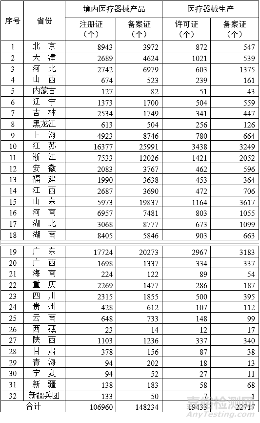 各省医疗器械注册与生产许可备案统计一览（截至2023年6月底）