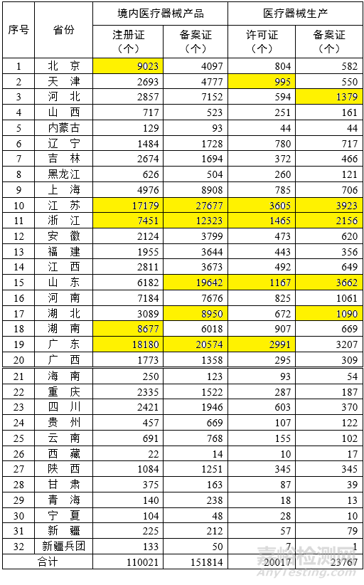 各省医疗器械注册与生产许可备案统计一览（截至2023年8月底）