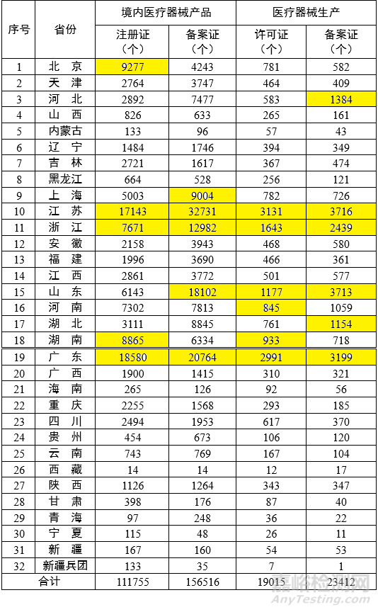 各省医疗器械注册与生产许可备案统计一览（截至2023年10月底）