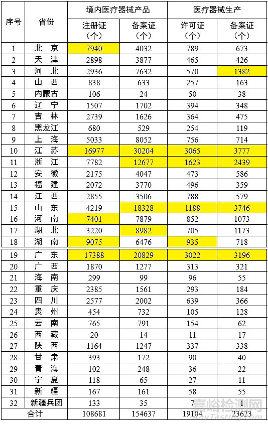 各省医疗器械注册与生产许可备案统计一览（截至2023年12月底）