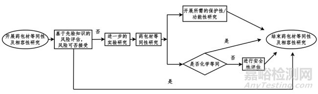 【医药答疑】注射器包材供应商发生变更，包材材质和/或类型一致，如何开展等同性研究？