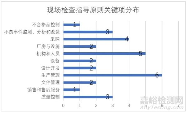 医疗器械GMP严重缺陷项与监管措施