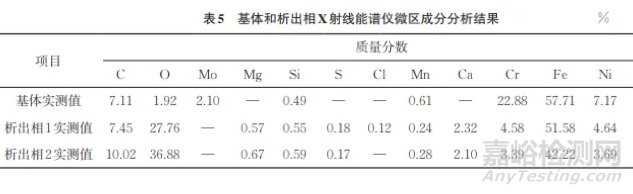 S32750双相不锈钢仪表管接头早期疲劳开裂失效分析