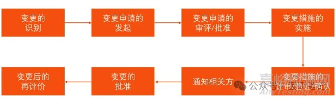 医疗器械变更的基本流程