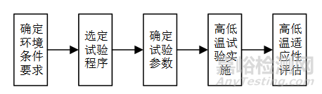 舰载电子产品高低温试验与适应性评估问题研究