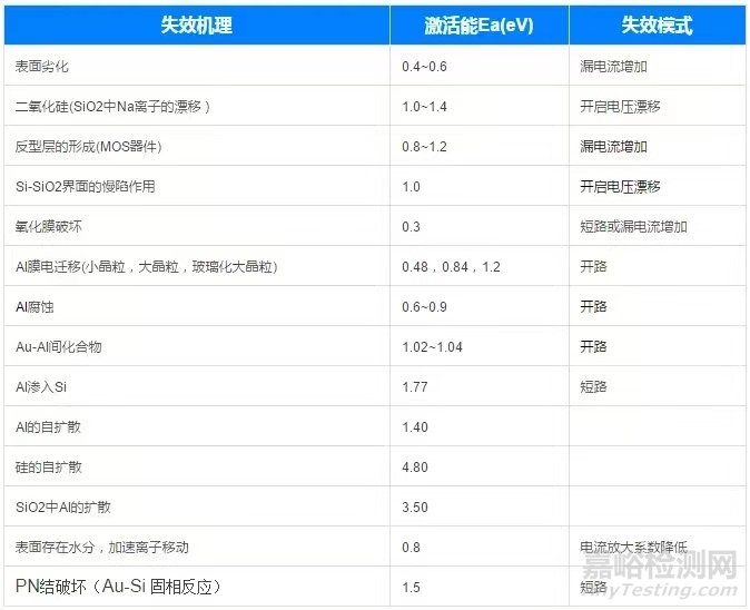 加速试验阿伦尼斯Arrhenius模型如何用，激活能Ea怎么选