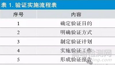 医疗器械注册质量管理体系中常见验证要求