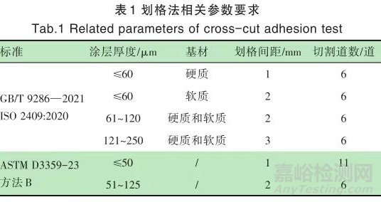 几种常见的涂层附着力测试方法及测试要点