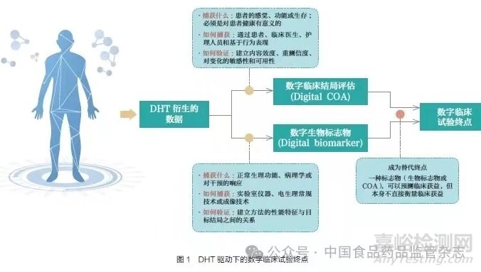 数字健康技术驱动下的药物临床试验研发