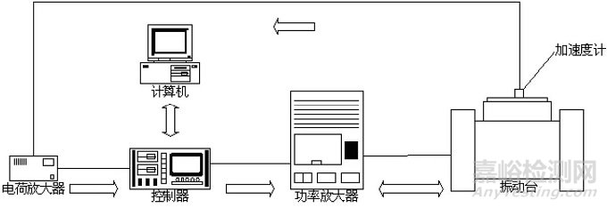 振动试验基础知识与标准