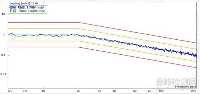 振动试验基础知识与标准
